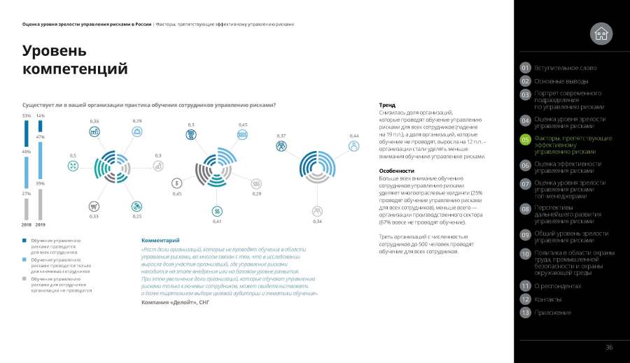 Оценка компетенций по управлению рисками (продолжение). А как у&nbsp;вас?